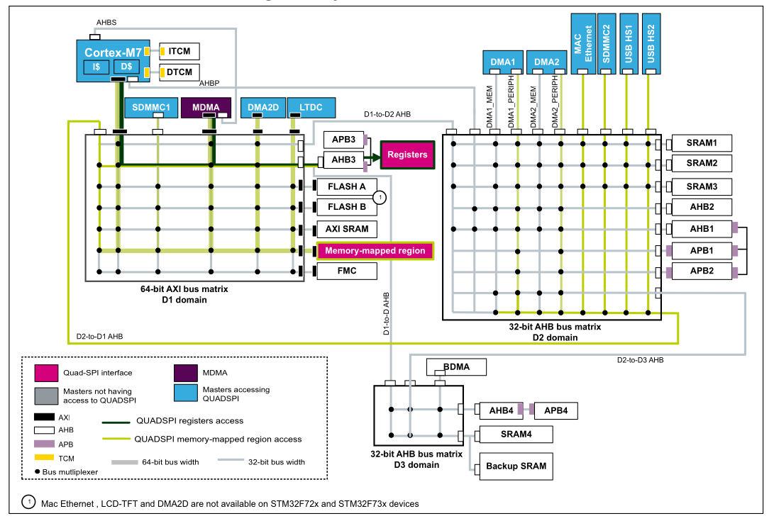 STM32H7 QUADSPI外设