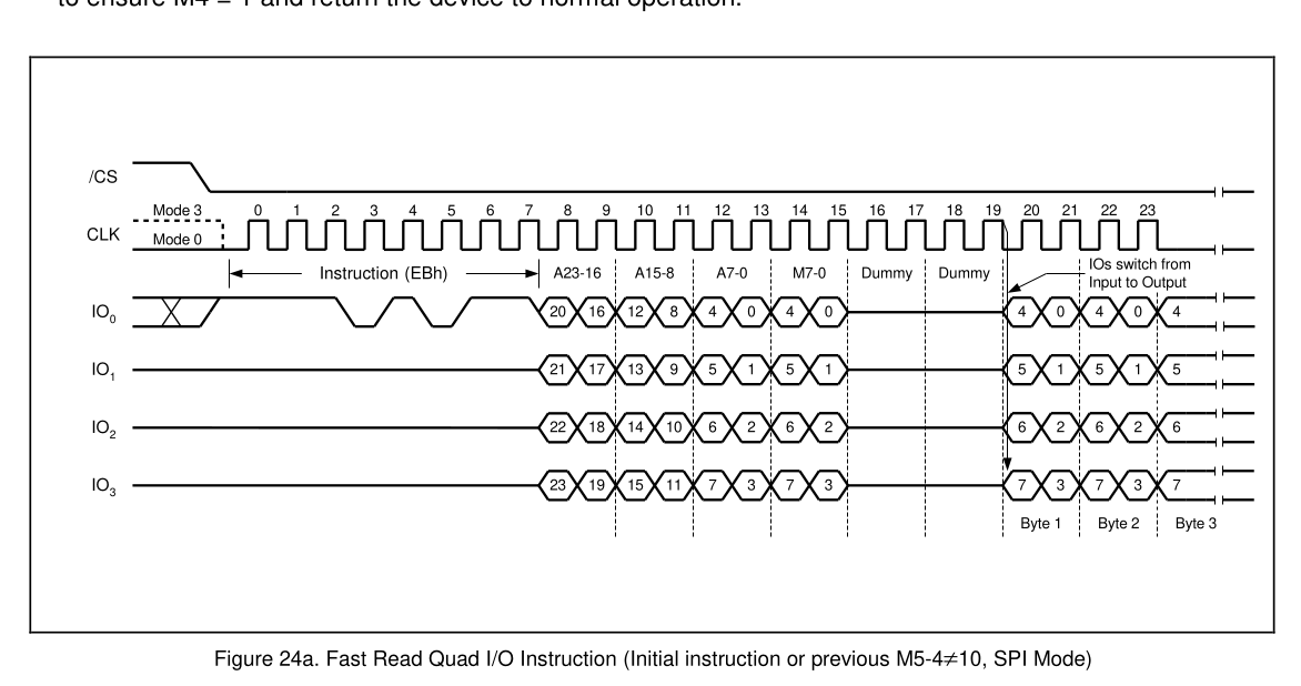 四线快速读(0xEB)命令
